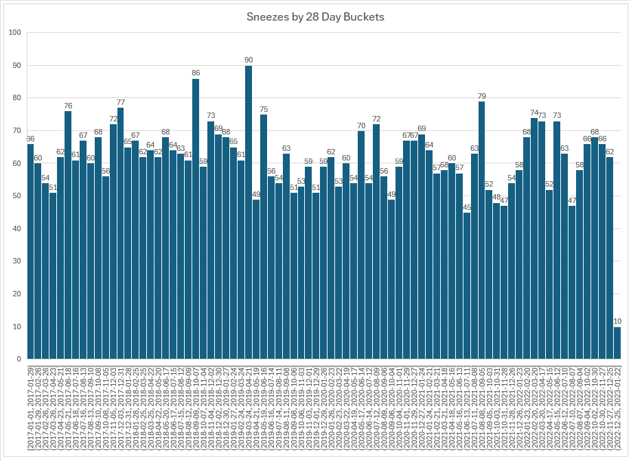 sneezes by 28 day buckets