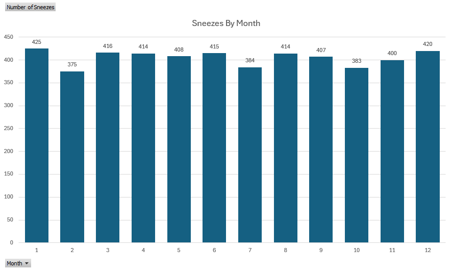 A graph of sneezes by month