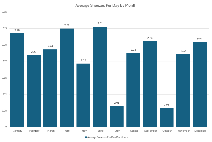 A graph of sneezes per day by month